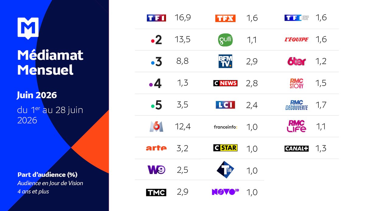 Mediametrie's tweet photo. Découvrez les #audiencesTV de juin 2026 !📺
Retrouvez notre communiqué de presse Médiamat Mensuel regroupant la part d'audience des chaînes de télévision en juin 2026 👉 https://t.co/wrMVKYPQGN
#HighTrustData #Médiamétrie https://t.co/kWVAGHKqGC