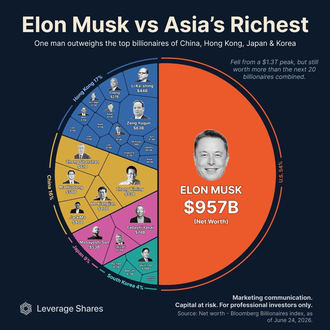 randgroup's tweet photo. Musk is worth more than Asia's 20 richest combined. https://t.co/1Sxktktp6s