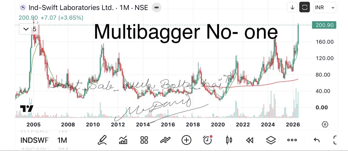 camangalarvind's tweet photo. Early announced 
The first multibagger 
Ind swift lab 
Detailed video analysis with target ,stop loss and duration will be shared on YouTube 
#chart_sab_kuch_bolta_hai™️
19 more are in queue https://t.co/o3kA9qRUTa