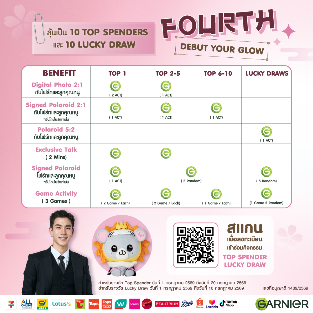 GarnierThailand's tweet photo. ✨ จากสีผมใหม่ที่ทำให้ #FouthNattawat โกลว์อัพอยู่เสมอ… ครั้งนี้ถึงเวลาของคุณแล้ว 💫 
FOURTH X GARNIER COLOR NATURALS K-GLOW 

มาลุ้นเป็น 10 Top Spenders และ 10 Lucky Fans เดบิวต์ความโกลว์ แล้วมาเจอ “โฟรท์” & “ลูกคุณหนู” แบบเอ็กส์คลูซีฟ 
☀️One-day trip เปลี่ยนลุคให้โกลว์ขึ้น ใกล้ชิดโฟรท์มากขึ้น✨ 

📌 สิทธิ์ลุ้นเข้าร่วมมี 2 แบบ รวมทั้งหมด 20 สิทธิ์ 
💚 ลุ้นเป็น 10 Top Spenders 👉 เพียงซื้อ การ์นิเย่ คัลเลอร์ แนทเชอรัล เค-โกลว์ แบบซอง ขนาด 30 มล.  
💸 ยอดสุทธิขั้นต่ำ 969 บาท/ใบเสร็จ (ยอดสุทธิหลังหักส่วนลด) = สะสมยอดลุ้น Top Spender 

🔗ลงทะเบียน Top Spenders https://t.co/of4ZW02DcK 

💚ลุ้นเป็น 10 Lucky Fans 👉 เพียงซื้อการ์นิเย่ คัลเลอร์ แนทเชอรัล เค-โกลว์ แบบซอง ขนาด 30 มล. และ/หรือการ์นิเย่ คัลเลอร์ แนทเชอรัล เค-โกลว์ แบบกล่อง ขนาด 105 มล. 🧾 1 ใบเสร็จ สะสมได้หลายสิทธิ์ 
🔗ลงทะเบียน Lucky Fans 👉https://t.co/of4ZW02DcK 

🛒 ร้านค้าที่ร่วมรายการ กิจกรรม Top Spenders: 
• 7-11 (ทุกสาขารวมถึง 7-11 Application และ 7-11 ออนไลน์ https://t.co/jzJMkQeN0q) 
• Watsons (ทุกสาขา รวมถึงช่องทางออนไลน์ https://t.co/cx2knGiNu2) 
• Big C (ทุกสาขา รวมถึงช่องทางออนไลน์ https://t.co/wjBzXPM33Y) 
• Lotus’s (ทุกสาขา รวมถึงช่องทางออนไลน์ https://t.co/w8DzIVsIGM) 
• Boots (ทุกสาขา รวมถึงช่องทางออนไลน์ https://t.co/tlcbZAM9Jg) 
• EveandBoy (ทุกสาขา รวมถึงช่องทางออนไลน์ https://t.co/ZUiJil7sWQ) 
• Beautrium (ทุกสาขา รวมถึงช่องทางออนไลน์ https://t.co/T4F4h0ctH9) 
• CJ ทุกสาขา (ทุกสาขา รวมถึงช่องทางออนไลน์ https://t.co/kdQrndS3hh) 
• TOPS (ทุกสาขา รวมถึงช่องทางออนไลน์ https://t.co/YFdkXSxqsD) 
• GOURMET (ทุกสาขา รวมถึงช่องทางออนไลน์ https://t.co/SRJGZQMsU6) 

🛒 ร้านค้าที่ร่วมรายการ กิจกรรม Lucky Fans: 
• Garnier Official บน Shopee (https://t.co/qpwvr3wE0h)  
• Garnier Official บน TikTok Shop (https://t.co/HuWkAsjWCk) 
• Garnier Official บน Lazada (https://t.co/P18BEvHDqv) 
*หมายเหตุ: ขอสงวนสิทธิ์ในการตัดสิทธิ์จากการร่วมกิจกรรม Lucky Draw หากมีการยกเลิกคำสั่งซื้อออนไลน์ไม่ว่ากรณีใดๆ 

📅 ระยะเวลากิจกรรม Top Spender: 1 กรกฎาคม 2569 (00:00 น.) - 20 กรกฎาคม 2569 (23:59 น.) 
📅 ระยะเวลากิจกรรม Lucky Draw: 1 กรกฎาคม 2569 (00:00 น.) - 10 กรกฎาคม 2569 (23:59 น.) 

📢 ประกาศผล : 24 กรกฎาคม 2569 (11.00 น.) 
📢 วันร่วมงาน: 2 สิงหาคม 2569 
📢ประกาศอัพเดตยอดสะสม Top Spender วันที่ 10,18,19 และ 20 กรกฎาคม 2569 เวลา 16.00 น. 

*การลงทะเบียนใช้เวลาตรวจสอบภายใน 24 ชั่วโมง ในวันทำการ 
*ชาวต่างชาติสามารถเข้าร่วมกิจกรรมได้ 
*ใบเสร็จจะต้องมีรายละเอียดครบถ้วน คือ เลขที่ใบเสร็จ วันที่สั่งซื้อ สินค้าที่ซื้อ และยอดคำสั่งซื้อ 
*หากมีการกรอกข้อมูลลงทะเบียนผิด สามารถลงทะเบียนใหม่เข้ามาได้เลย 

✨ Get a chance to be one of the 10 Top Spenders or 10 Lucky Fans and debut your K-Glow transformation while enjoying an exclusive experience with #FouthNattawat & LOOKKHUNNOO 

FOURTH X GARNIER COLOR NATURALS K-GLOW 
☀️ A special one-day trip to glow up your look and get even closer to Fourth ✨ 

📌 Two ways to win | 20 exclusive spots available 
💚 Become 1 of the 10 Top Spenders 
Simply purchase Garnier Color Naturals K-Glow Sachet (30ml). 
💸 Minimum net spend of THB 969 per receipt (after discounts) = eligible to accumulate spending for the Top Spender ranking. 
🔗 Register for Top Spenders: 
https://t.co/of4ZW02DcK 

💚 Become 1 of the 10 Lucky Fans 
Simply purchase Garnier Color Naturals K-Glow Sachet (30ml) and/or Garnier Color Naturals K-Glow Box (105ml). 
🧾 One receipt can earn multiple entries. 
🔗 Register for Lucky Fans: 
https://t.co/of4ZW02DcK 

🛒 Participating Stores – Top Spender Campaign: 
• 7-11 (all stores, 7-11 Application &  All Online) 
• Watsons (all stores & online) 
• Big C (all stores & online) 
• Lotus’s (all stores & online) 
• Boots (all stores & online) 
• EveandBoy (all stores & online) 
• Beautrium (all stores & online) 
• CJ More (all stores & online) 
• TOPS (all stores & online) 
• GOURMET Market (all stores & online) 

🛒 Participating Stores – Lucky Fans Campaign: 
• Garnier Official Store on Shopee 
• Garnier Official Store on TikTok Shop 
• Garnier Official Store on Lazada 

Please note: Entries will be disqualified from the Lucky Draw if the online order is cancelled for any reason. 

📅 Top Spender Campaign Period: 
1 July 2026 (00:00) – 20 July 2026 (23:59) 
📅 Lucky Draw Campaign Period: 
1 July 2026 (00:00) – 10 July 2026 (23:59) 

📢 Winners Announcement: 24 July 2026, 11:00 AM 
📢 Event Date: 2 August 2026 
📢 Top Spender Leaderboard Updates: 10, 18, 19 and 20 July 2026 at 4:00 PM 

*Registration submissions will be verified within 24 business hours. 
*International participants are welcome. 
*Receipts must clearly show the receipt number, purchase date, purchased products, and total order value. 
*If any registration information is entered incorrectly, participants may simply submit a new registration. 
 
#GarnierThailand 
#GarnierKGlowxFourth1DayTrip #FourthNattawat