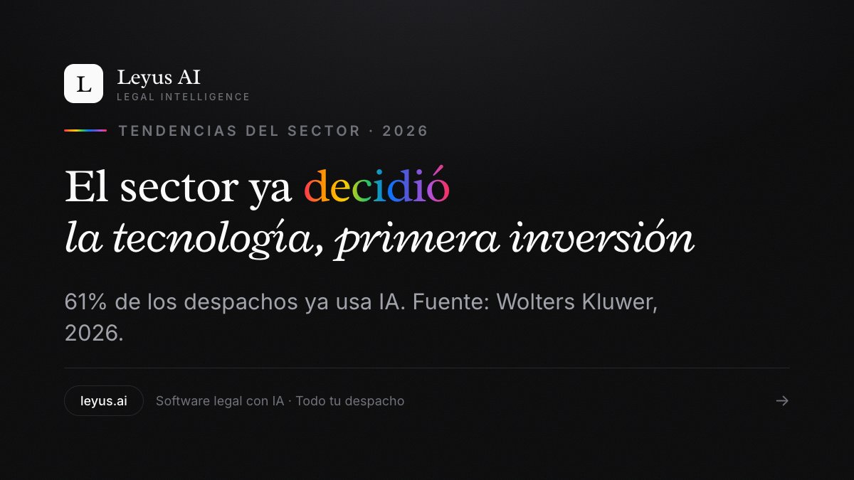 LeyusAI's tweet photo. 61% de los despachos en España ya usa IA. Más de la mitad pone la tecnología por delante de cualquier otra inversión.

El «¿nos digitalizamos?» se acabó. La pregunta ahora es sobre qué corre tu despacho.

(Wolters Kluwer, 2026) ¿En qué fase estáis vosotros? https://t.co/f8eMAEhvWz