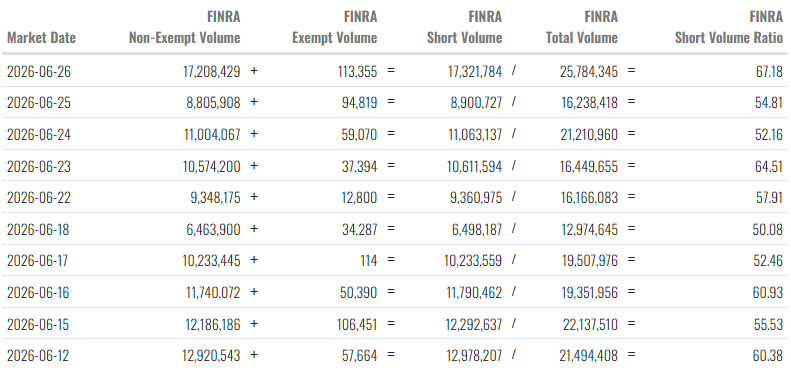 Matthew525f's tweet photo. The higher the short volume...

The bigger the fuel.

$BYND just printed:

✅67.18% FINRA Short Volume

✅25M+ shares traded

If buyers show up...

Bears could become buyers.

That's how squeezes begin. https://t.co/LL5P1HloJw