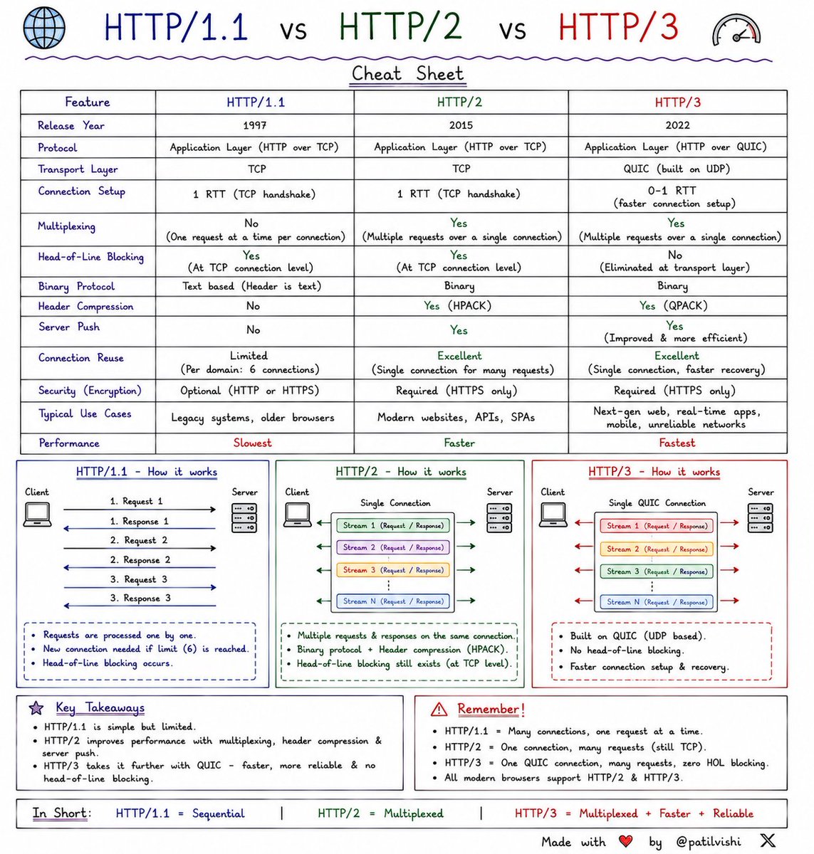 patilvishi's tweet photo. HTTP/1.1 ≠ HTTP/2 ≠ HTTP/3
They all transfer web pages…
But each generation solved a major performance bottleneck.

Here's the easiest way to remember them:
HTTP/1.1
➜ One request at a time per connection. Simple, but slower for modern websites.

HTTP/2
➜ Multiple requests can share a single TCP connection using multiplexing.

HTTP/3
➜ Runs on QUIC (built on UDP), reducing latency and avoiding transport-level head-of-line blocking.

Quick memory trick 👇
- HTTP/1.1 = Sequential
- HTTP/2 = Multiplexed
- HTTP/3 = Multiplexed + Faster Recovery

Why did each version evolve?
🔹 HTTP/1.1
- Multiple TCP connections needed for many assets
- Text-based protocol
- Head-of-line blocking at the application level

🔹 HTTP/2
- Multiplexing over one TCP connection
- Binary protocol
- Header compression (HPACK)
- Fewer connections, better performance

🔹 HTTP/3
- Built on QUIC instead of TCP
- Faster connection establishment
- Better performance on unstable or mobile networks
- Improved resilience to packet loss

Common interview question:
If HTTP/2 already supports multiplexing, why was HTTP/3 needed?
Because HTTP/2 still relies on TCP. If a packet is lost, TCP can delay other streams on that connection. HTTP/3 uses QUIC over UDP, allowing streams to recover more independently and reducing latency on unreliable networks.

One sentence to remember forever:
HTTP/1.1 = One by one
HTTP/2 = Many at once
HTTP/3 = Many at once, even on poor networks

Saved this handwritten cheat sheet for anyone learning networking, backend development, or preparing for system design interviews.