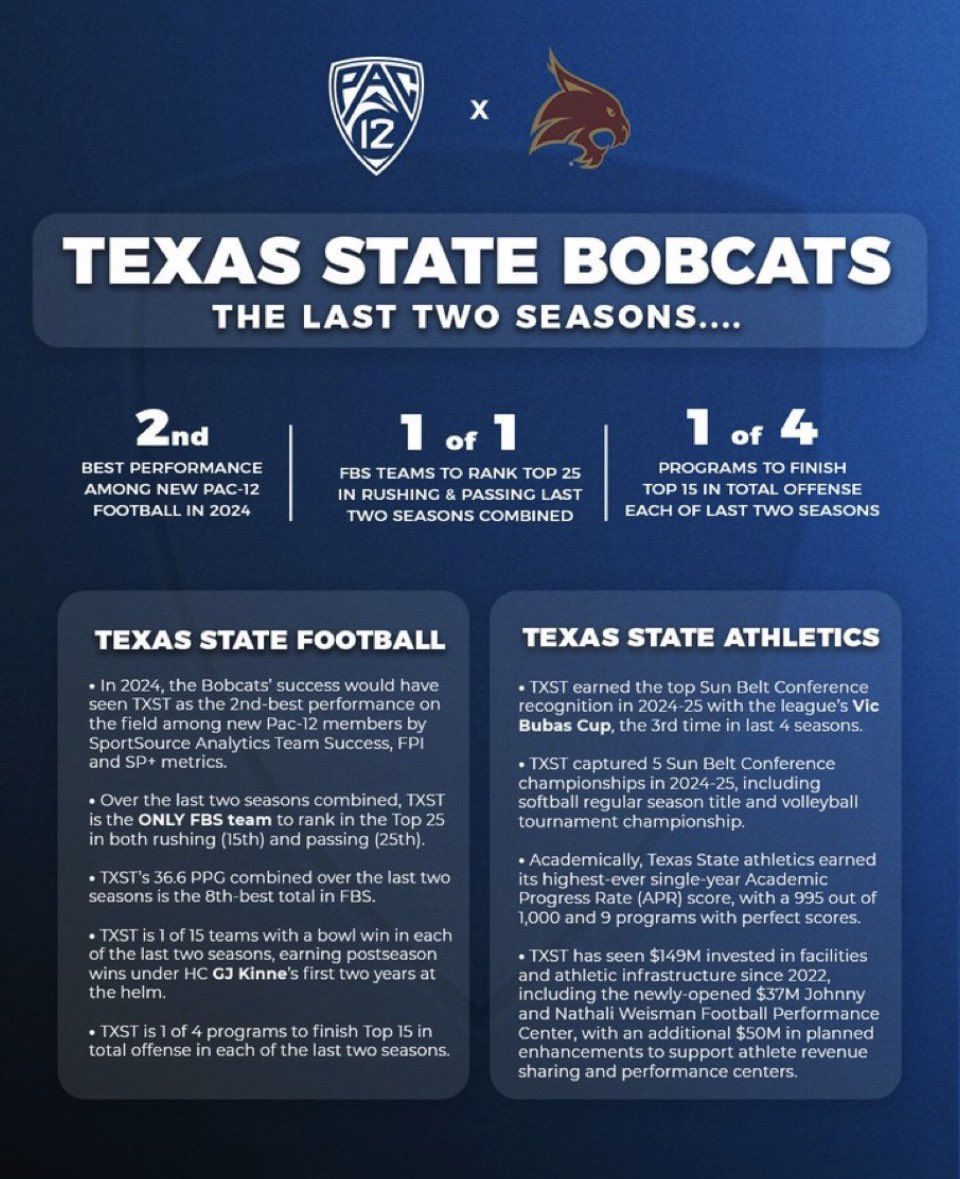 kdamp's tweet photo. Hard to believe that at midnight Tuesday (CDT), @txst will officially become the first new member of the @pac12! A year ago, the negotiations leading up to the announcement were among the most stressful of my career - the stakes were so high! So glad the wait is almost over!🐾⭐️ https://t.co/QMHxIqhHzI