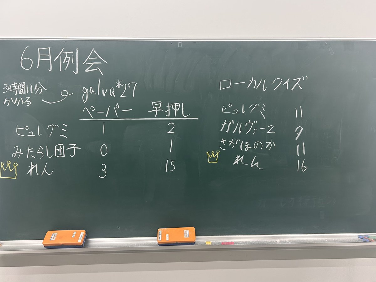 SQS_quiz's tweet photo. ☔️6月例会 part1🐸

今月の例会は土曜日開催となりました！

企画は以下の通りです👀
・galva*27
・ローカルクイズ(大阪編)

3時間ぶっ続けの地獄のような企画に、大阪出身者に有利なローカルクイズなど、クイズにあふれた1日となりました💪🏻🔥

#socu
#クイズサークルSQS https://t.co/xRQwOmTM4S
