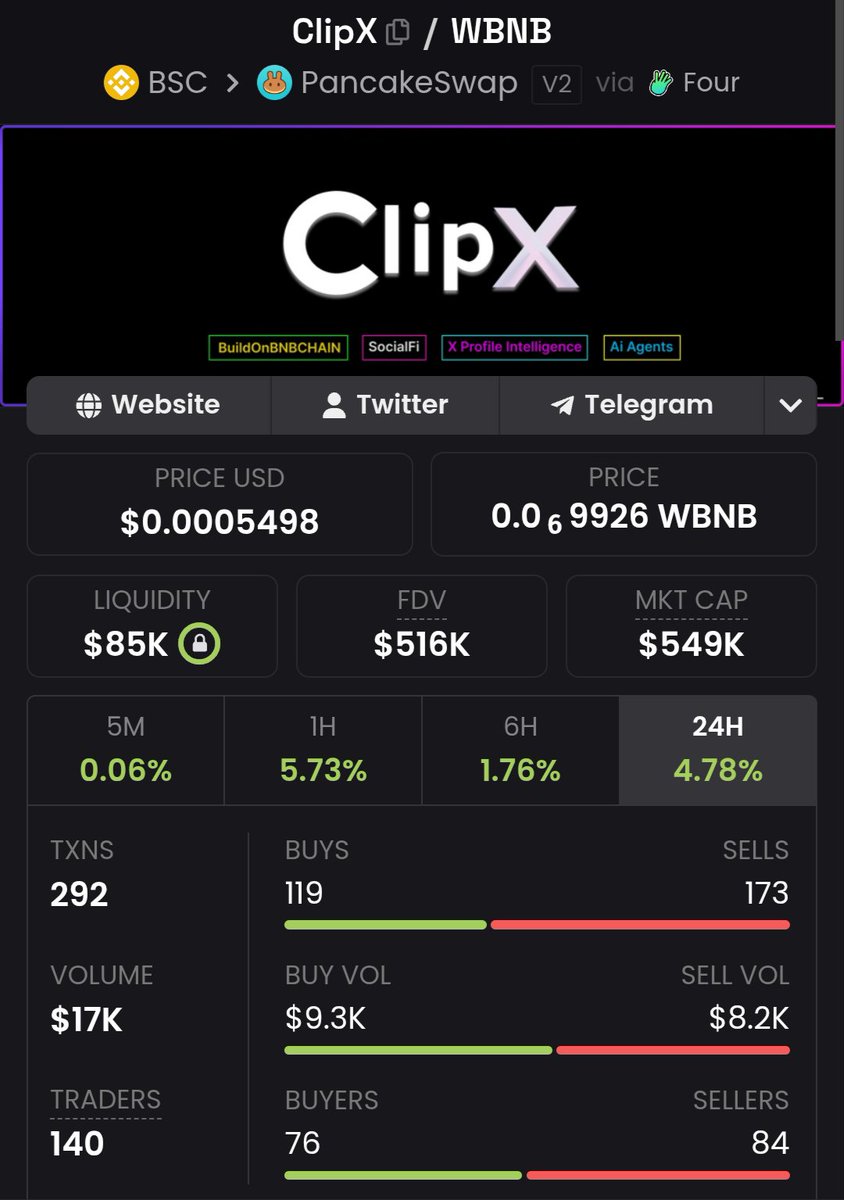 ObezX_'s tweet photo. Take it or leave it, $ClipX to $1 is just a matter of time...

FYI: At $1, the MC will be around $940M.

I've been holding this great and rare gem since last year from $59k MC. It seems it's ready for another massive and aggressive leg up 🔥 

This is one of the solid gems I'd always recommend for you to buy and hold.