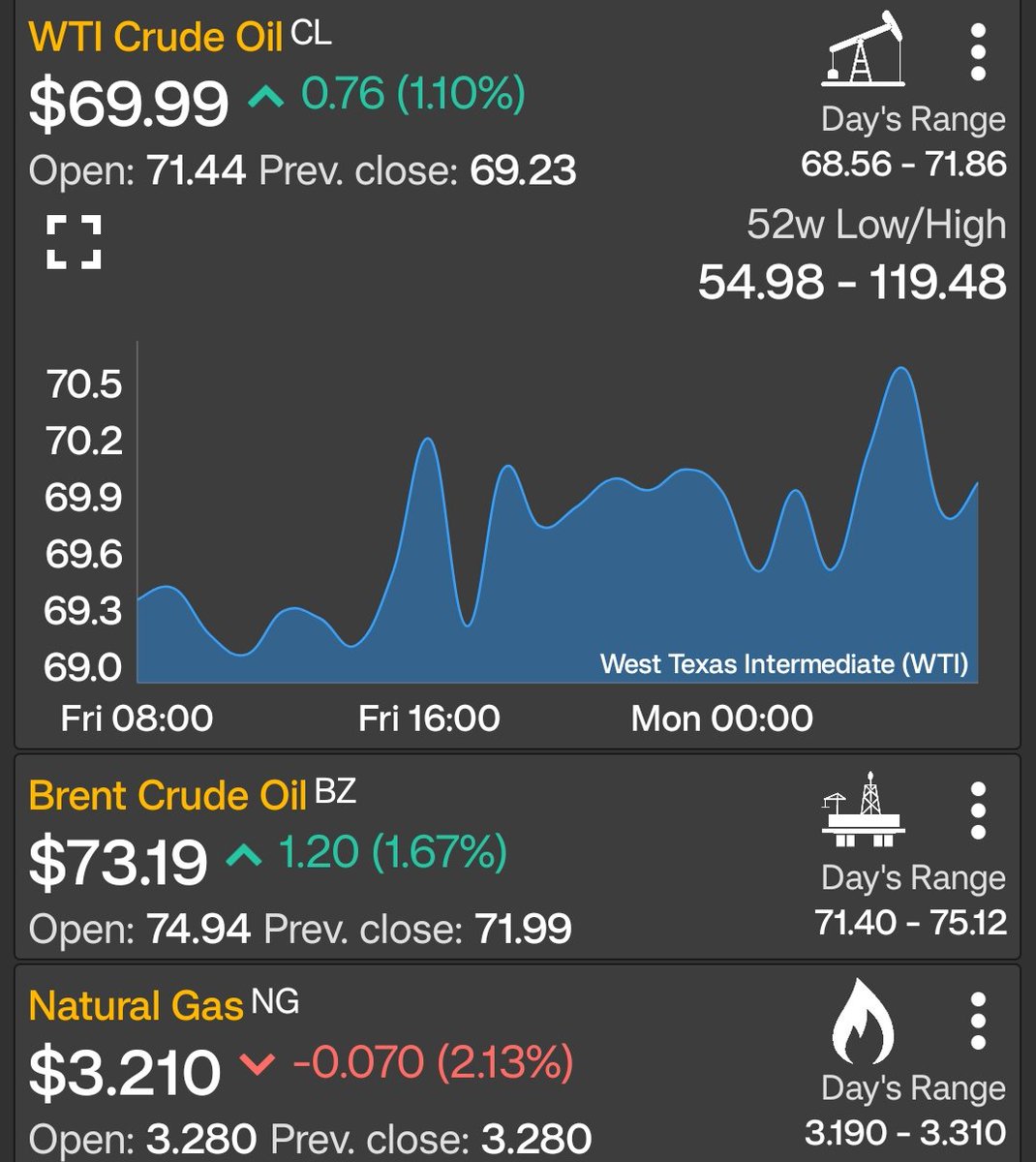 Petroenerga1's tweet photo. 🛢️ Amigos muy buenos días 😊 #FelizLunes A continuación los precios del petróleo y gas natural a esta hora #Wti #Brent #NaturalGas #29jun #oilandgas #oilprices #PetrolDieselPrice #business #Monday 
https://t.co/mPQzTWktuG https://t.co/6kVRIrSYQ3