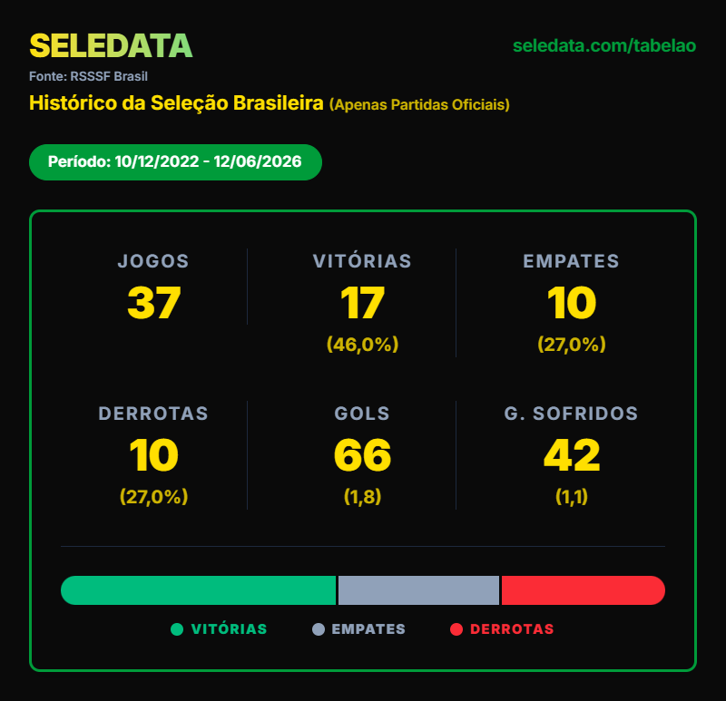 gusp's tweet photo. Entre 2022 e 2026, o Brasil teve seu pior percentual de vitórias em um ciclo entre copas na história. Pela primeira vez obteve vitórias em menos de 50% dos jogos. Isso explica um pouco por que Kento Shiogai do Japão não tenha considere o Brasil mais o mesmo, além de ouros fatores https://t.co/C7ssyHjzVI