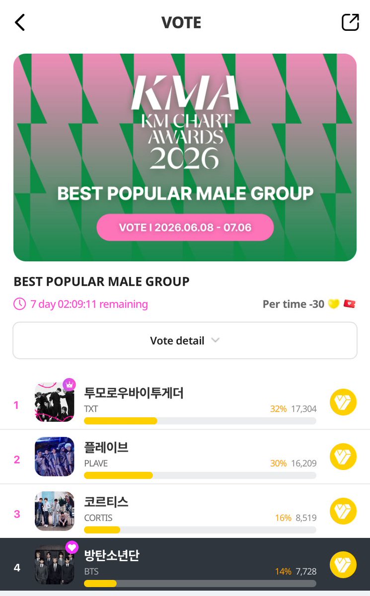 Echa_yaEcha's tweet photo. 📢 ARMY VOTE BTS 🚨‼️
—✨KMA FINAL 2026 [Fokus Male Group]

📍Male Group Award 
🗓️ 06 Juli || 21:59 WIB🇮🇩
🗳️ Upick, My1pick, IdolChamp https://t.co/6bgHNbCQdJ