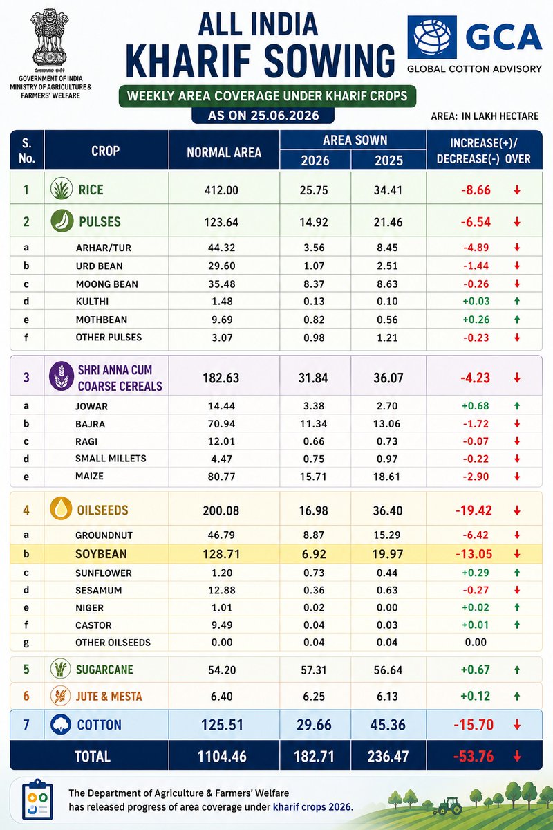 globalcotton9's tweet photo. All India Kharif Sowing Report (Season 2026-27) As on 25 June, 2026
#Cotton #CottonNews #CottonYarn #agriculture #CottonSeeds #kapas #indiacotton #indiancotton #news #rajkot #Gujarat #India #textile #cottonprice #cottonmarket  #northmarket #farming #msp #btcotton #ginning https://t.co/wFbFQkDB7K