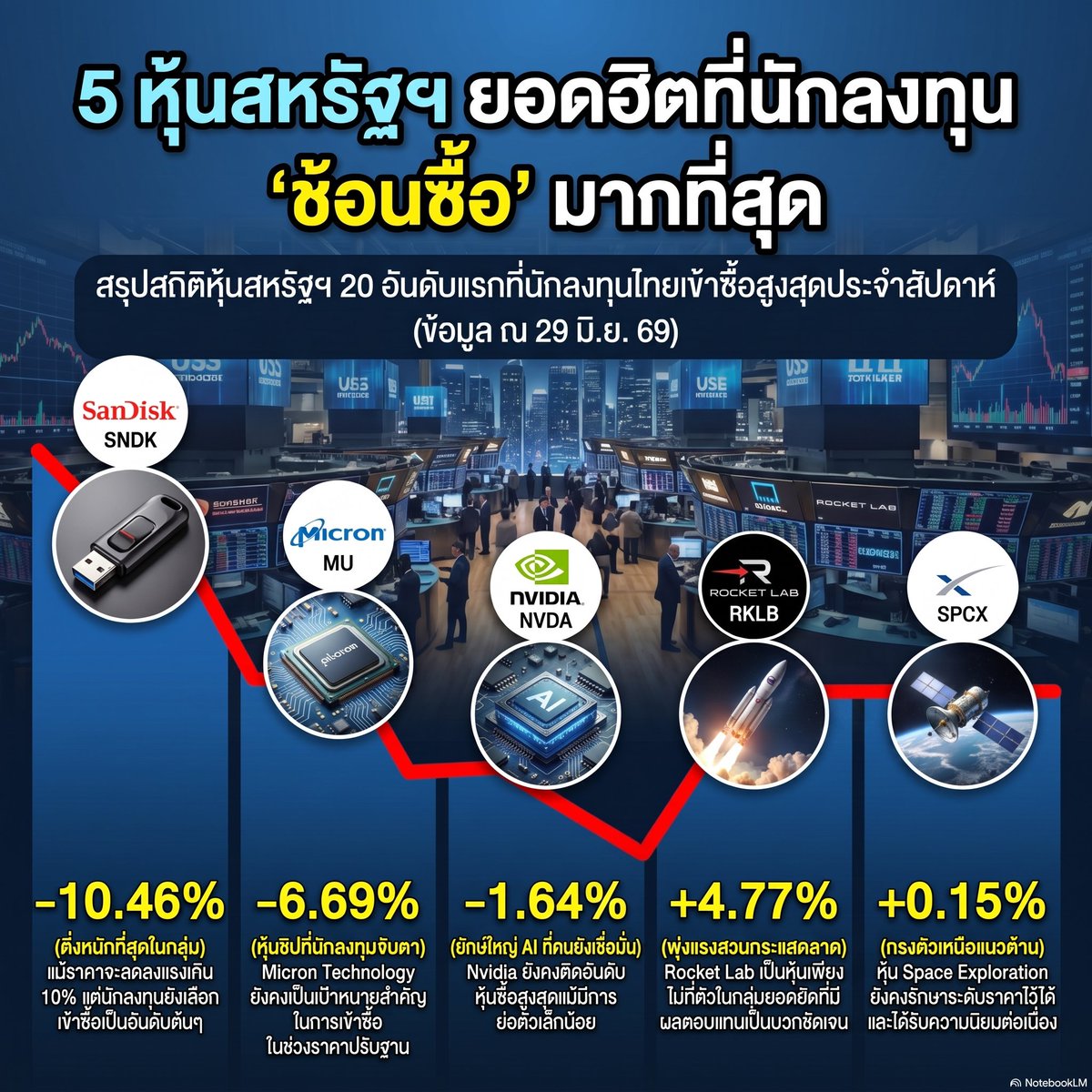 YounglearnCo's tweet photo. อัพเดท 5 หุ้นที่ชาว Dime ซื้อกันมากที่สุดในสัปดาห์นี้ 💸🎉
1. SNDK เน้นผลิตอุปกรณ์จัดเก็บข้อมูลดิจิทัลและหน่วยความจำ
2. MU ผู้ผลิตชิปหน่วยความจำและระบบจัดเก็บข้อมูล
3. NVDA ผู้นำอุตสาหกรรมชิปประมวลผลประสิทธิภาพสูงสำหรับAI
4. RKLB ธุรกิจส่งจรวดและผลิตชิ้นส่วนสำหรับอุตสาหกรรมอวกาศ https://t.co/aLdv0CrFmd