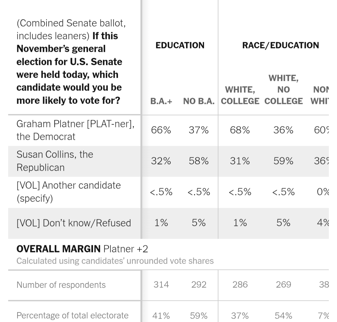 bdquinn's tweet photo. It's funny that Platner is the focus point of this whole "we need to win back white working class voters" push, and he has precisely the same coalition as Dems have had in the Trump era. https://t.co/ErczNdhvTZ