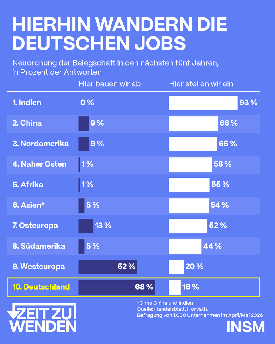 insm's tweet photo. Deutsche Jobs wandern vermehrt ins Ausland. Während andere Weltregionen boomen, werden bei uns Jobs abgebaut. Wir müssen unseren Standort wieder wettbewerbsfähig machen oder tausende Jobs gehen verloren. Es ist jetzt Zeit für große Reformen. https://t.co/PfXyQNmnJa