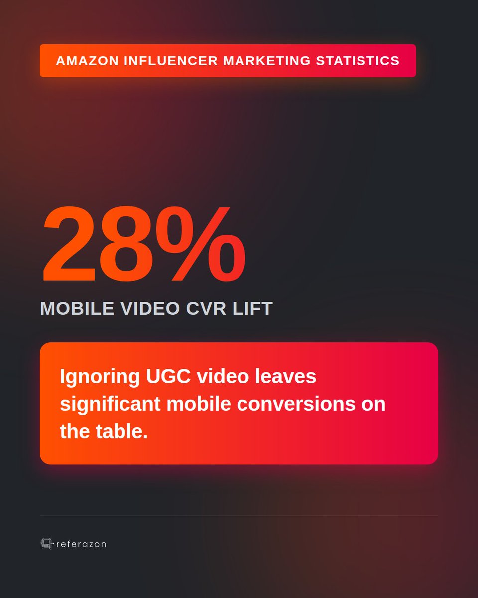 referazon's tweet photo. Mobile Amazon listings get a 28% conversion boost when UGC video shows hands operating the product. Stop losing sales. Give shoppers instant proof of function to drive 'Add to Cart' clicks. This is pure ranking fuel. https://t.co/irfJ8dmaMT