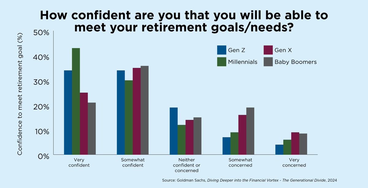MichiganORS's tweet photo. Millennials report feeling the biggest impact from competing financial priorities like student loans, childcare costs, and saving for retirement. What financial goal are you balancing with your retirement savings right now? https://t.co/1Zp3exVTN7 https://t.co/EfwGw5n2nH