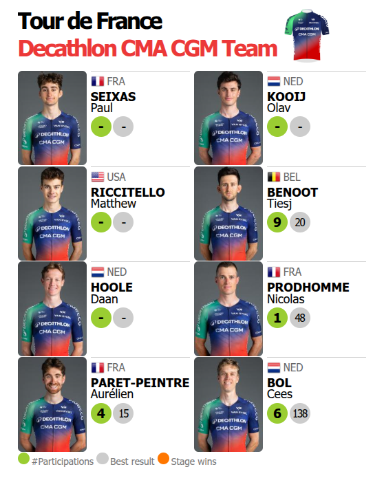 ProCyclingStats's tweet photo. Confirmed roster
@decathloncmacgm  
for
@LeTour
#TDF2026 #SayMyName Provisional startlist: https://t.co/YD34JuK0Ue
@seixas_paul
@KooijOlav
@MattRiccitello
@TiesjBenoot
@daanhoole
@NicoProdhomme
@AurelienParetP
@ceesbol1995 https://t.co/fcypSe1NWH