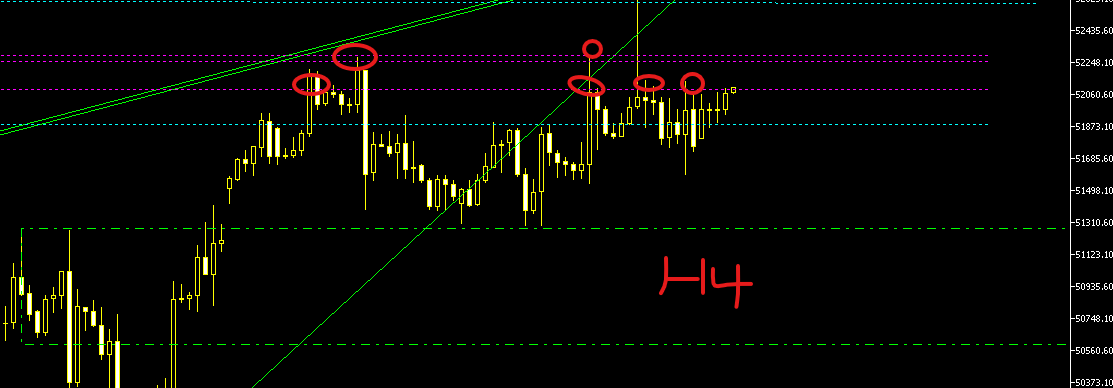 ForexSlop's tweet photo. I have a cluster of levels that all decided to converge up there on Dow thats why its interesting will see what the mood is around the open /  GBPNZD my next res was 2.34875 ish  still only opening small position just have to be patient like with AUDCAD / EurCad which took ages to play out 1.61971 which its re testing Now on EURCAD is def of interest ,