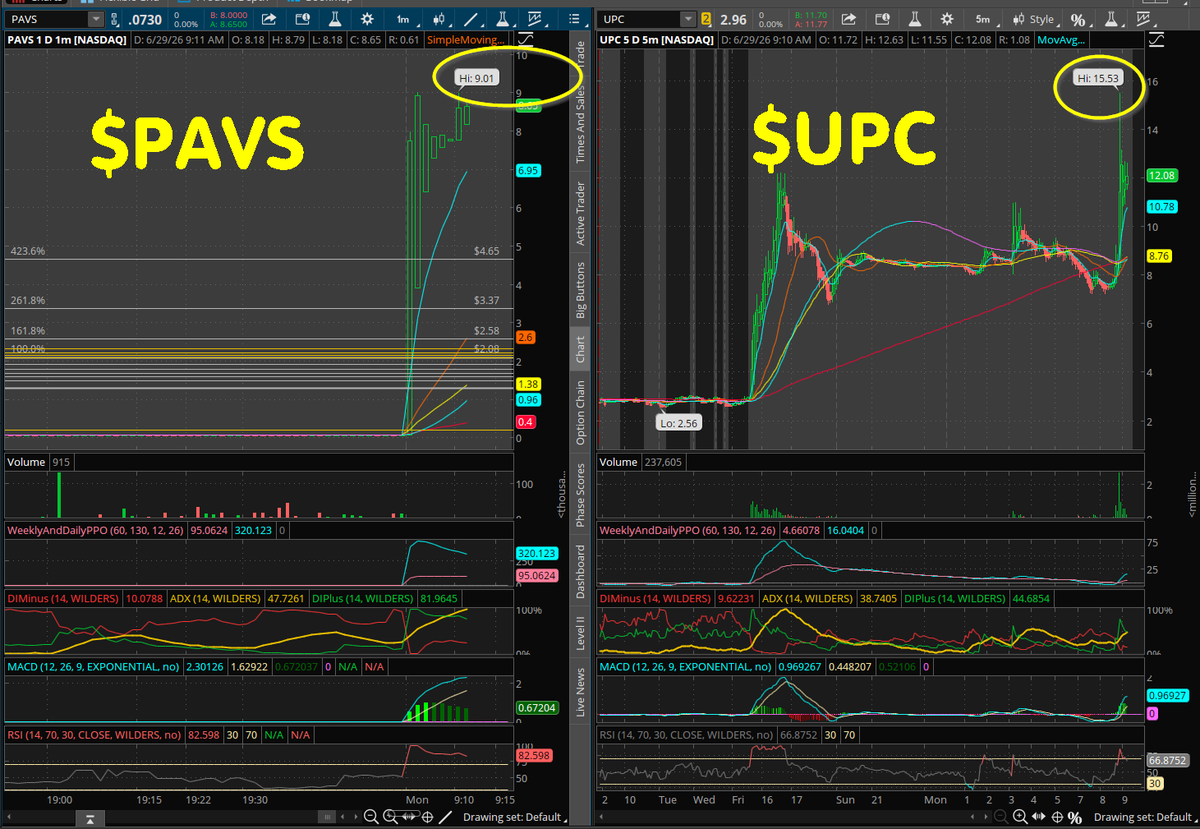 JohnZidar's tweet photo. 🔥 Hot charts to consider 
$PAVS/ $UPC https://t.co/QzzZlH517P