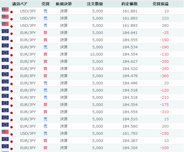 FxTradeBeginner's tweet photo. 【FX35日目】
今日の損益：-1,905円（-38pips）

▼振り返り
・反省：7pipsの損切にめっちゃ引っかかる、、
・学び：損切の設定がめっちゃ下手、、その時々で設定を変えるべきなのに適当になっちゃう

なんか勝率がひどくなったのですが、なんでだろう、、、最初より下手になってる、

#FX #FX初心者 https://t.co/qE9WyL3ABY