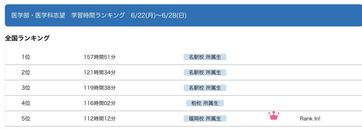 clove__gl's tweet photo. 3位以上絶対不正で草 https://t.co/N4YrE9MXUh