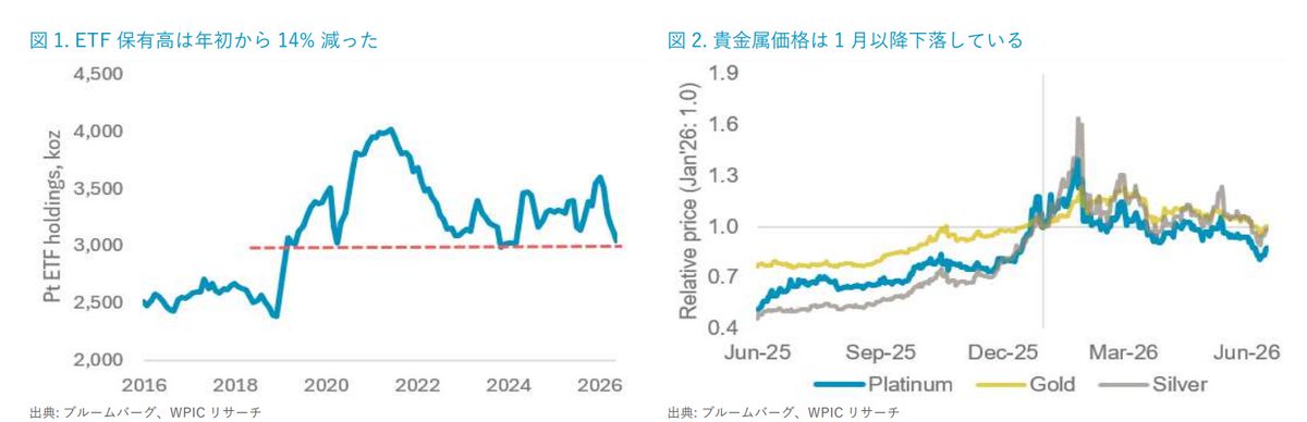 wpicjapan's tweet photo. 【WPIC プラチナ展望】タカ派色強いFRBでプラチナ市場には重圧も、2026年後半は需要回復の兆し 📊

▪️価格下落 📉 ウォーシュ新FRB議長のタカ派姿勢で貴金属市場が圧迫。プラチナ価格は年初来17%下落、ETF保有高は15.7トン減少。
▪️逆風要因 🌪️ イラン戦争→ホルムズ海峡封鎖→エネルギー価格上昇→インフレ圧力→利上げ予測。米国2年債利回りは3月以降約0.8%上昇。
▪️市場状況 ⚠️ リースレートはピークの15%から5%に低下も歴史的に高水準。地上在庫は3年間で60%減少し、供給不足は継続。
▪️回復の兆し 💡 ETF保有高93.3トンは下限サポート（3.0 Moz）。利益確定売りが中心で、長期保有層は維持。
▪️後半展望 🔮 投資家は2027年の利下げを見据え、あるいはそれに先駆けて2026年後半に貴金属市場に復帰する可能性。

https://t.co/qeOmtQ5BYj

#プラチナ #FRB #ウォーシュ議長 #投資展望