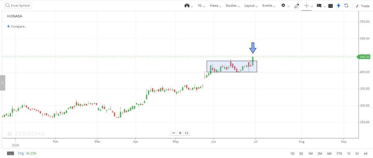 ArindamPramnk's tweet photo. 🏫HONASA(MAMAEARTH) PRICE ACTION UPDATE
✍️Stock is showing positive movement after breaking box today above 433
✍️Not a recommendation to anyone first check the pattern and then take your decision accordingly
#mamaearth https://t.co/4jVT3t9FTw