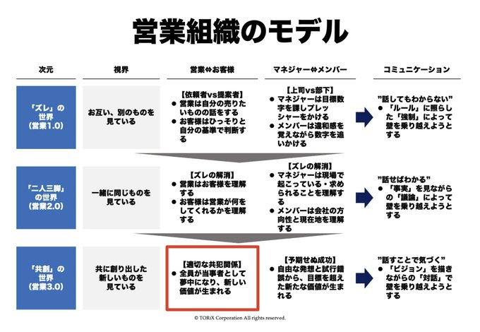 お客様との”適切な共犯関係”について。 「営業が提案し、お客様が検討