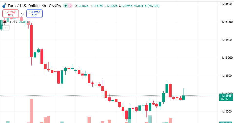SherryCooper94's tweet photo. #EURUSD remains under pressure after the US #dollar's strong June performance. While the pair has rebounded from last week's lows, traders remain cautious ahead of a busy week featuring the #ECB Sintra Forum and the U.S. employment report

To get live signals - Join link in Bio https://t.co/XUohgYO3MF