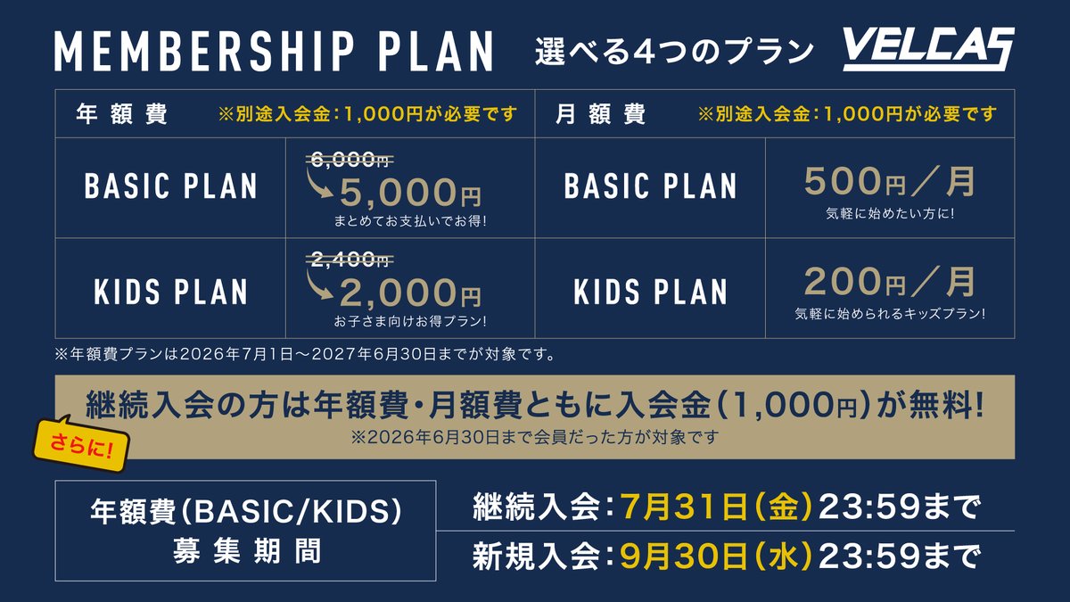 n_velca's tweet photo. 2026-27シーズン公式ファンクラブ「VELCAS」概要決定🎉

2026-27シーズンは従来のベーシックプランに加え、新たに「キッズプラン」やライフスタイルに合わせて選べるよう、「年額費(一括払い)プラン」など4つのプランをご用意しております👀

📅募集開始日時
2026年7月1日(水)12:00～(予定)

🔍プラン概要
✅ベーシック年額費プラン
✅ベーシック月額費プラン
✅キッズ年額費プラン
✅キッズ月額費プラン

⚠️継続会員の方は、専用の入会URLからお手続きいただく必要がございます。
対象の皆さまには、7/1(水)12:00に専用URLを記載したメールをお送りいたしますので、そちらのメール内からご入会手続きをお願いいたします

皆さまのご入会、お待ちしております🙇

▼詳細は以下、URLよりご確認ください
https://t.co/l2YPfP0knA

#velca #長崎ヴェルカ #VELCAS