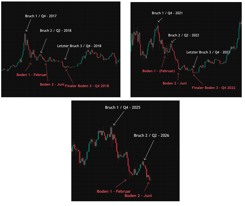KryptoWolfGER's tweet photo. Spielt sich dieser #Bitcoin Zyklus korrekt aus, dann wird noch ein letzter Bruch bis Q4 (in Q4) folgen welches dann den Zyklusboden setzt. 

Ich habe aber ab heute begonnen #Bitcoin zu akkumulieren und ziehe das Programm solange wie möglich durch.

Sollte der Bruch bis Ende des Jahres folgen, werde ich grössere manuelle Spot Käufe tätigen.

Zeit und Daten waren in diesem Bärenmarkt bis heute die korrekte Ansicht und es lohnt sich das Modell zu verstehen.