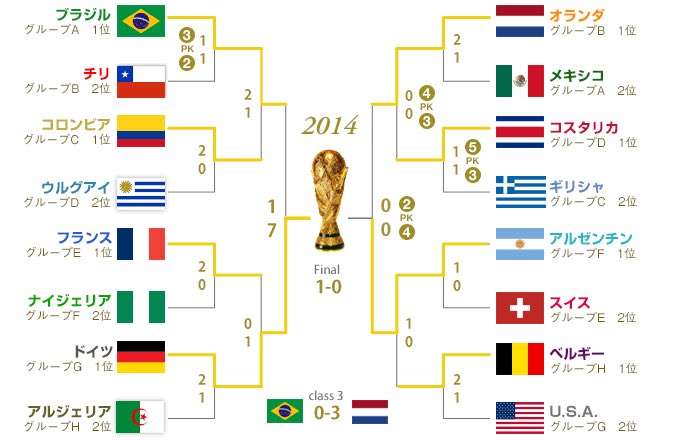 tyuu__bou's tweet photo. 2014ブラジルW杯の時の決勝トーナメント、アルゼンチンは
「なんて楽な組み合わせ、決勝まで絶対行ける」
と言われてて自分もそう思ったし実際その通り決勝までいけた

今回も凄いよな〜絶対ベスト4の🇧🇷or🏴󠁧󠁢󠁥󠁮󠁧󠁿までは確実に行けちゃう https://t.co/m4K3SsVt4R