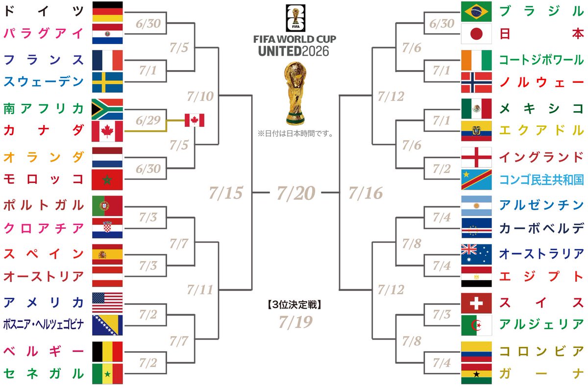 tyuu__bou's tweet photo. 2014ブラジルW杯の時の決勝トーナメント、アルゼンチンは
「なんて楽な組み合わせ、決勝まで絶対行ける」
と言われてて自分もそう思ったし実際その通り決勝までいけた

今回も凄いよな〜絶対ベスト4の🇧🇷or🏴󠁧󠁢󠁥󠁮󠁧󠁿までは確実に行けちゃう https://t.co/m4K3SsVt4R
