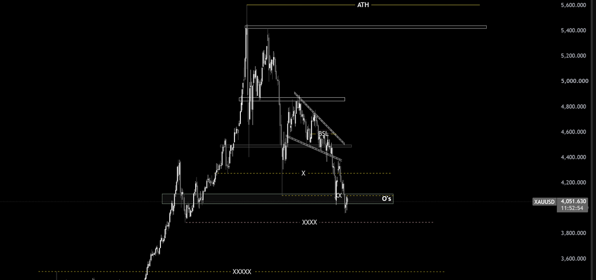 Gautamguptagg's tweet photo. $XAU Gold $3500 Coming - Before the Big Leg Up 👀 https://t.co/pEYvmLQLNP