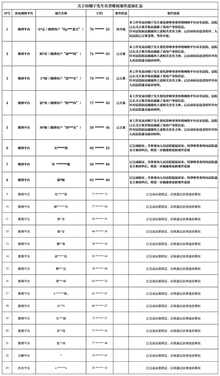 DailyLemon0919's tweet photo. Found you. 😉 From big YUNI accounts straight to the defendant list. 

See you in court! ⚖️👋

They can have reunion party in court with their mama, Jiu b*+ch (all evil spirits)

#TianXuning #田栩宁 #ArthurTian https://t.co/lRZl0hd0Bi