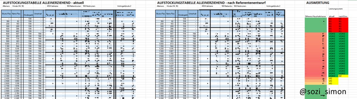 sozi_simon's tweet photo. Referententwurf zur Wohngeldreform veröffentlicht

Meine Analyse läuft... erste Ergebnisse für Familien und Alleinerziehende:
- Verschiebung bisheriger WG-Bezieher ins Bürgergeld
- Sinkender Lohnabstand
- Es gibt Fälle bei denen mehr Lohn weniger in der Haushaltskasse bedeutet
⬇️