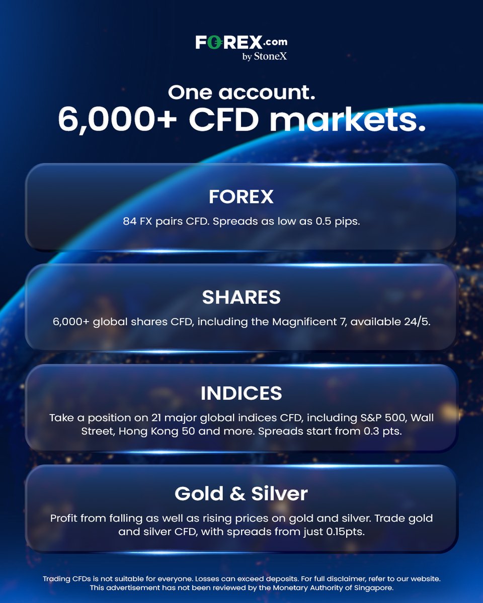 FOREXcomSG's tweet photo. Trade CFDs on an extensive range of markets including FX, indices, shares, and commodities – all with competitive pricing on an easy-to-use platform.

Trading CFDs is not suitable for everyone. Losses can exceed deposits. For full disclaimer, please visit https://t.co/lZVyjw1H4d. This advertisement has not been reviewed by the Monetary Authority of Singapore.