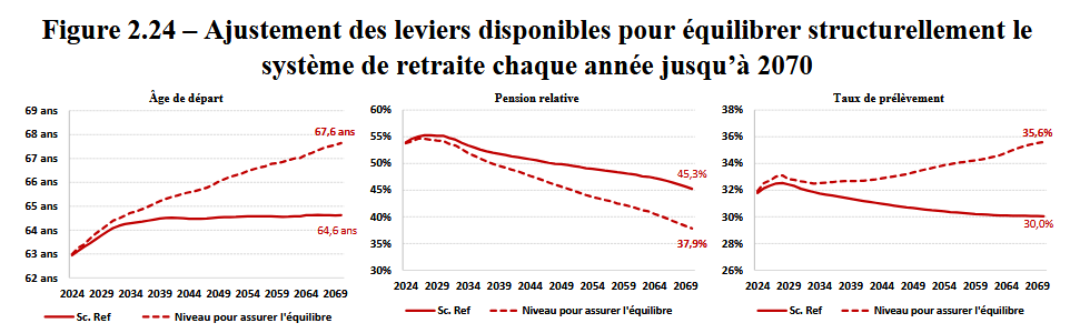MxSba's tweet photo. Sans toucher aux leviers âge et cotisations, il suffirait de réduire toutes les pensions de retraites de 1,4% pour équilibrer le système en 5 ans.

C'est -4% sur 20 ans et -9% sur 45 ans, sur des niveaux de pensions déjà décroissants (pour les futurs retraités)

On en parle?🤔 https://t.co/SMwxM5XJq7