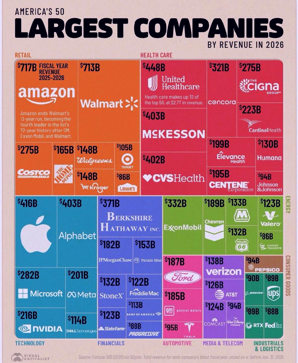 CReightaa's tweet photo. 2026年のアメリカ🇺🇸、売上トップ50社をざっくりまとめました💡

小売り:
👑 Amazon $717B
Walmart $713B
Costco $275B など

医療:
UnitedHealth $448B
McKesson $403B
CVS $402B

テクノロジー:
Apple $416B
Alphabet $403B
Microsoft $282B
NVIDIA $216B

金融:
バークシャー https://t.co/Vy78hp9MnG
