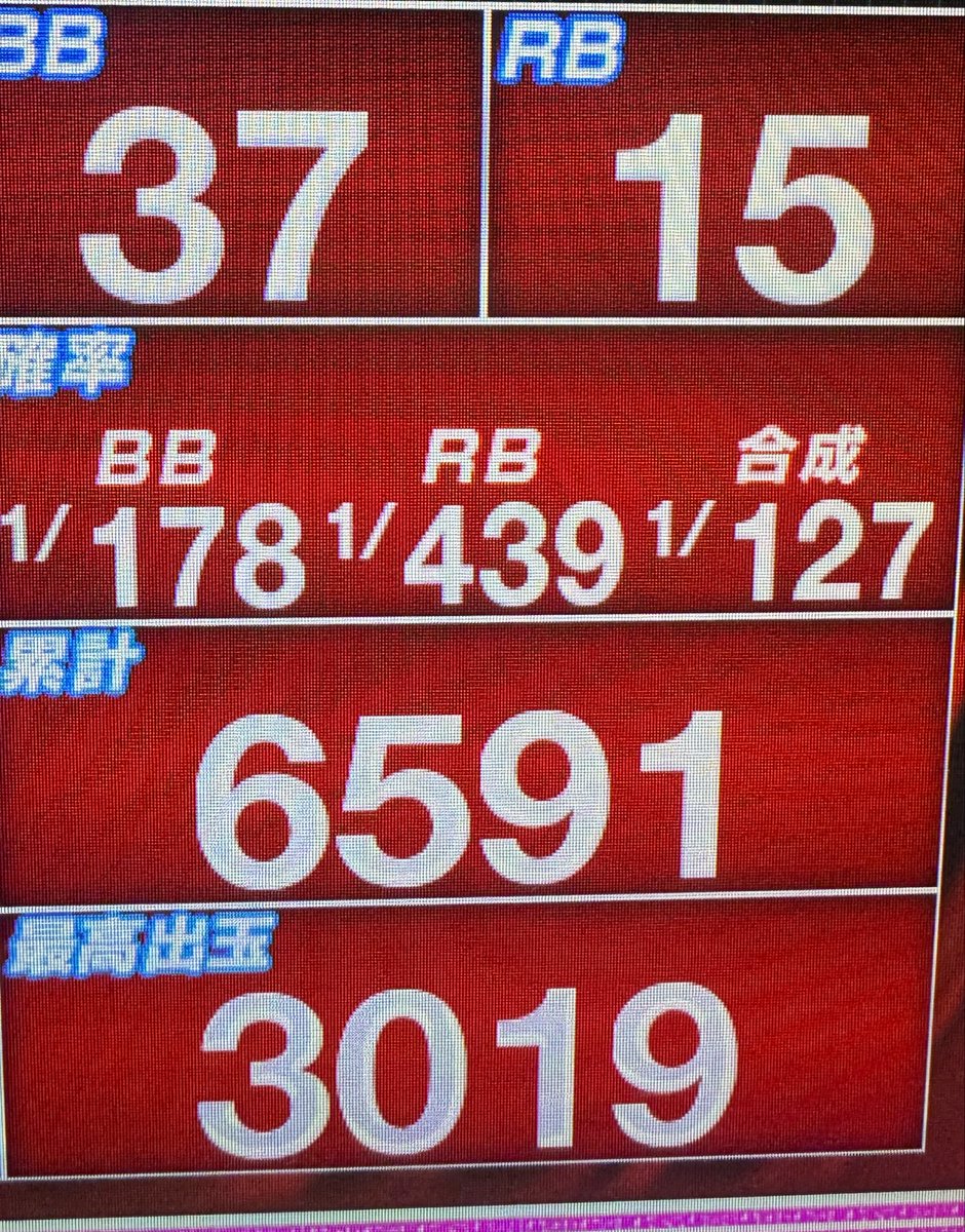 osuichisanae's tweet photo. すみません。誤って消しちゃいました🙇‍♂️

ジャグラー万枚への道～5日目～

投資182枚

(貯メダル5909枚スタート)

回収1788枚

収支プラス1606枚

ゴーゴージャグラー

総ゲーム数6591  420ゲームヤメ
B1/178   R1/439  合算1/127

貯メダル7513枚

#ゴーゴージャグラー

 #ジャグラー

 #スロット https://t.co/3hDL9CpkUa