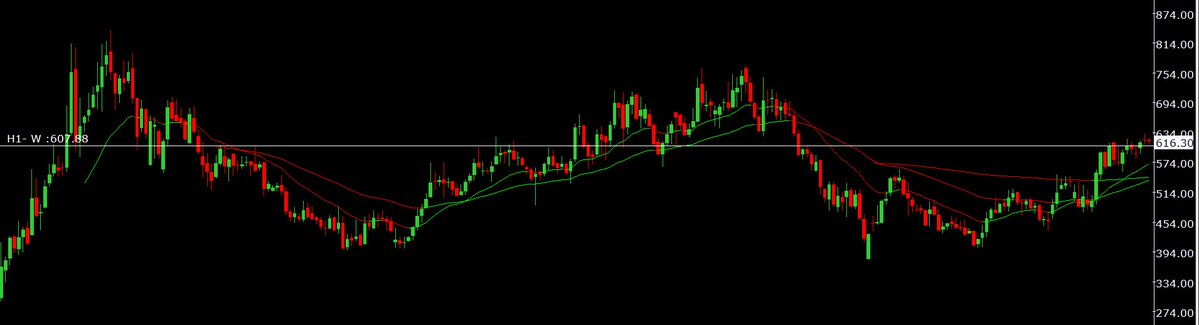sudhakarp1x's tweet photo. Stock to Watch - SONACOMS

This stock has been consolidating on the weekly chart for nearly 4 years. Such long periods of consolidation often lay the foundation for a strong move.

If a decisive breakout happens, it could be worth watching.

This is only a technical observation based on the chart and not a view on the company's fundamentals.

(Not a buy or sell Reco)