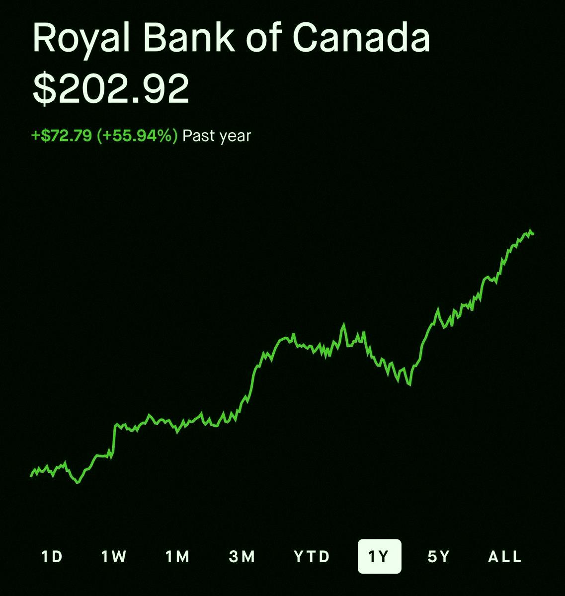 ___wakachico's tweet photo. カナダの銀行株、どうなってるの？

全部S&amp;P500を大きく上回ってるんだけど。 https://t.co/dgi7bMoGYB