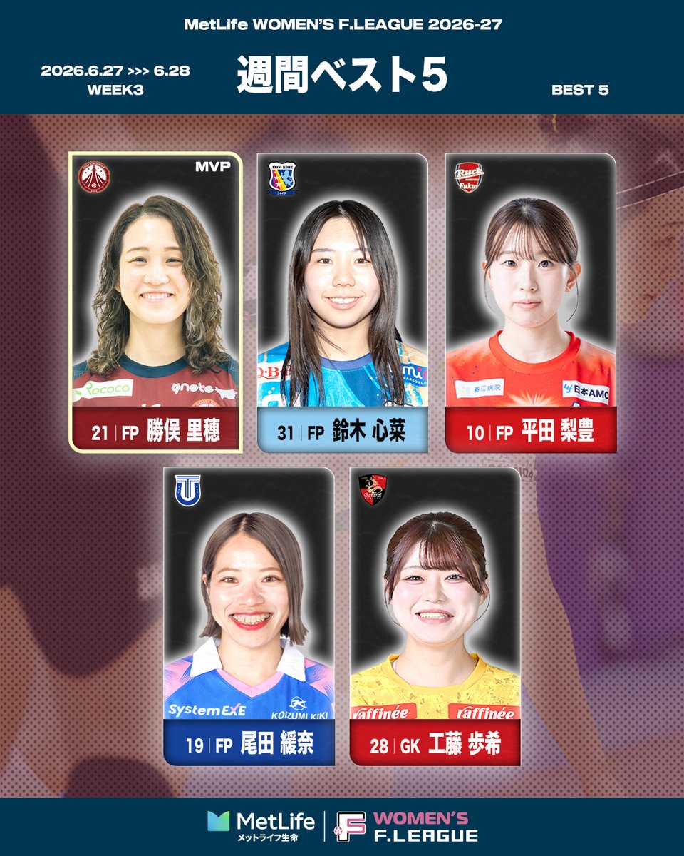 womens_fleague's tweet photo. ◤◢◤ 女子Ｆリーグ週間ベスト5 ◢◤◢

🏆メットライフ生命女子Ｆリーグ 2026-27
📍第3節｜6.27-6.28

FP 21 #勝俣里穗｜すみだ　👑MVP
FP 31 #鈴木心菜｜神戸
FP 10 #平田梨豊｜丸岡
FP 19 #尾田緩奈｜立川
GK 28 #工藤歩希｜浦安

選考協力：PANNA-FUTSAL @panna5

#フットサル
#新時代へ
#感動が加速する