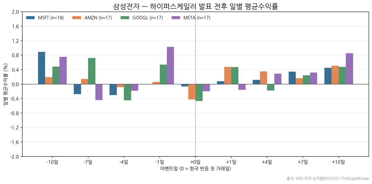 TheQuantKorea's tweet photo. 다가오는 7월, 하이퍼 스케일러들의 실적시즌인데요.

마이크로소프트·아마존·구글·메타.

"이들 실적 = 삼성·하이닉스 신호"라고들 하죠.

정말 그럴까요? 2022~2026년, 발표 전후를 직접 세어봤습니다 🧵 https://t.co/iKKUhfHW4T