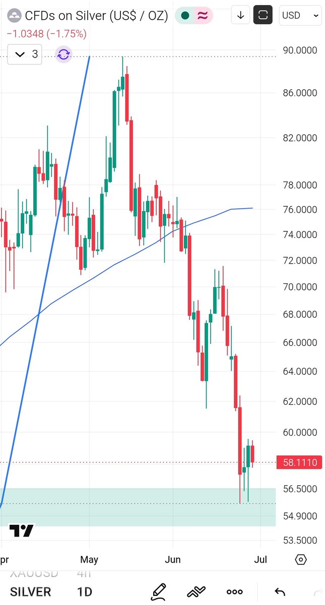 cryptoSocratus's tweet photo. That could be it, actually 
$SILVER https://t.co/hR9Gb1Px8D