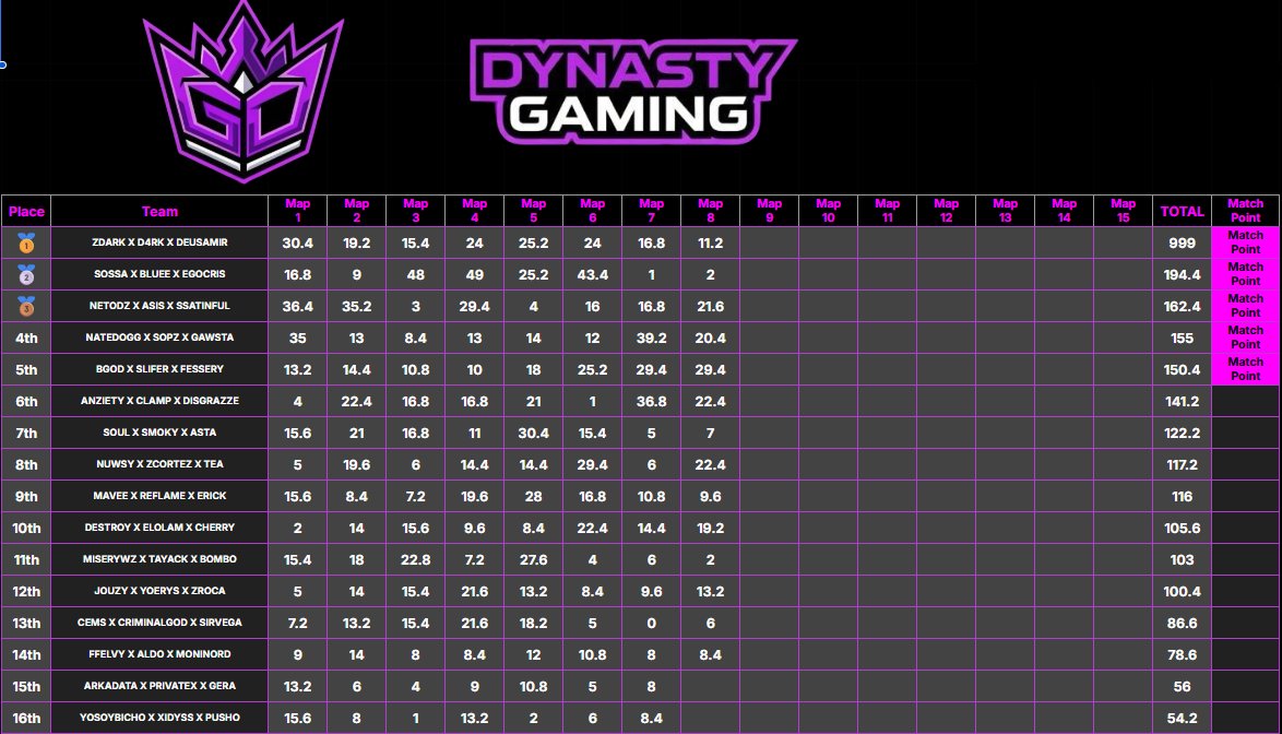Egocriss_'s tweet photo. $5,350 @Kenton_Gaming All Skills Rotational Switch Top🥈w @itsbigsossa x @bluee_vx ($1,430) as a team Dedicated to my org @BSKCLAN_ n @zNotLuci 🏆 https://t.co/NUoCW7iNR5