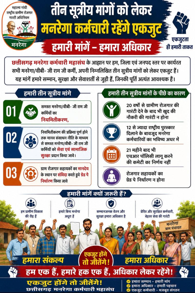 cgmgkm's tweet photo. @ChouhanShivraj 21 माह बाद भी नही बनी मनरेगा कर्मियो की एचआर पॉलिसी!
12 हजार से अधिक मनरेगा कर्मियो को सेवा सुरक्षा की गारंटी की प्रतीक्षा

VB- G RAM G के साथ 01 जुलाई तक एचआर पॉलिसी एवं अन्य मांगे पूरी नही होने पर 02 जुलाई ��े हड़ताल पर जाएंगे मनरेगा कर्मचारी!

#VBGRAMG 
#Chhattisgarh
#MGNREGA https://t.co/PMLfPRIftc