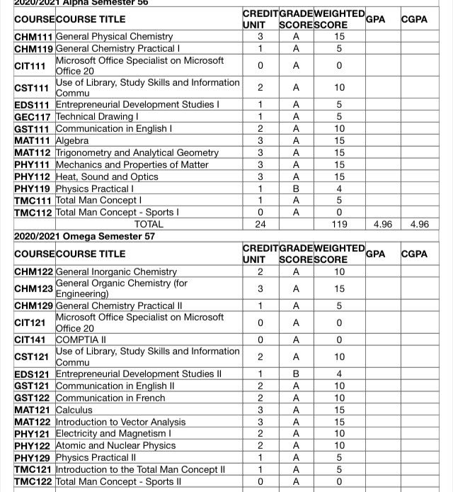 DrSpirit01's tweet photo. If I’m in your class, you can never be the best graduating student

🏅 Scored 321 in JAMB

🏅Smashed my WAEC with 7A1’s and 2B2’s during the pandemic. 

🏅Got a 4.96 twice(got robbed of my 5.0 lol) and then smashed the 5.0 in my hardest semester

all this while running two enterprises, making music and handling babe issues.