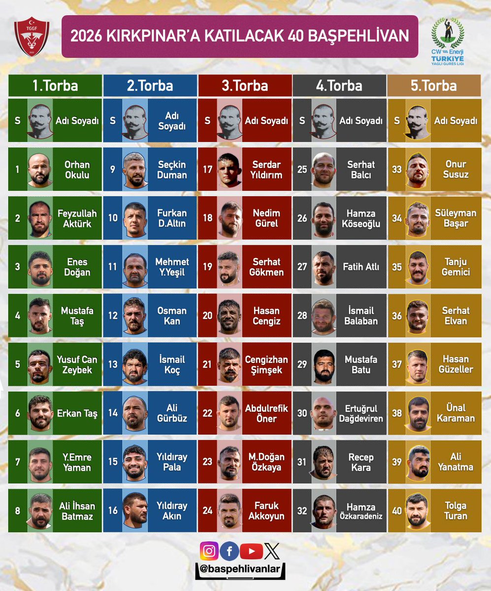 baspehlivanlar's tweet photo. 🏆 2026 KIRKPINAR’A KATILACAK 40 BAŞPEHLİVAN 🤼‍♂️🔥

665. Kırkpınar Yağlı Güreşleri’nde 6 bölge ve 15 farklı şehirden toplam 40 başpehlivan, 5 farklı torbadan kura çekecek.

📌 Daha önce Kırkpınar’da altın kemer kuşanmış 8 başpehlivanın tamamı bu yıl er meydanında olacak. 🏆

📊 40 başpehlivanın 17’si (%43), daha önce Kırkpınar’da madalya kazanma başarısı gösterdi.

🔥 Dualı çayırda yine çok büyük rekabet ve tarihi eşleşmeler güreşseverleri bekliyor!

#Kırkpınar #YağlıGüreş #Başpehlivan #Edirne 🤼‍♂️🏆