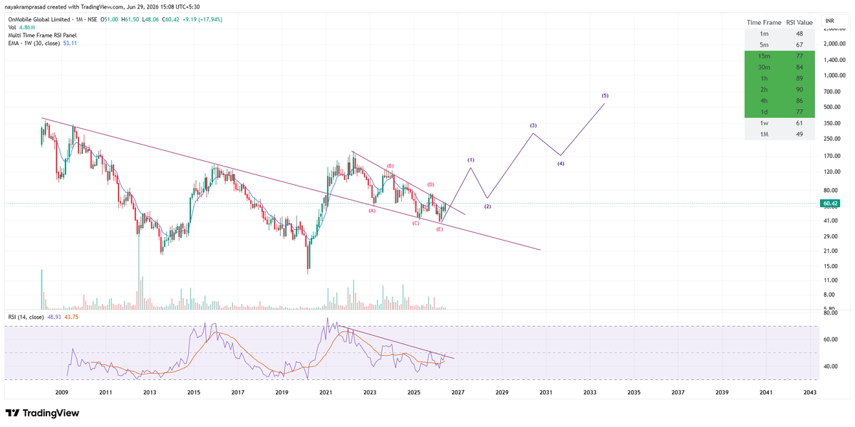 RamaPrasadNayak's tweet photo. #ONMOBILE Correction seems over. RSI has broken out on monthly chart. Expecting the next impulsive move from here. https://t.co/AppEoss6uh