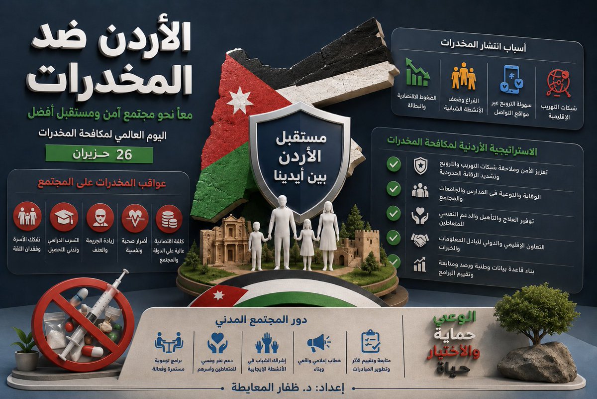 THAFFAR's tweet photo. اليوم العالمي ل #مكافحة_المخدرات
يحتاج الأردنيون إلى التعامل مع هذه الظاهرة باعتبارها خطراً حقيقيا يهدد الأسرة والشباب ويهدد الأمن المجتمعي، لا مجرد قضية أمنية. فالمخدرات تتسسل مستغلة الفراغ، والتفكك الاسري والضغوط الاقتصادية، وضعف التوعية، وسهولة الترويج عبر بعض المنصات الرقمية https://t.co/JM4nGnQJix